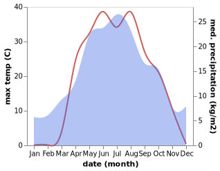 temperature and rainfall during the year in Börili