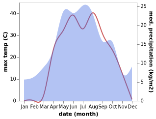 temperature and rainfall during the year in Kamenka