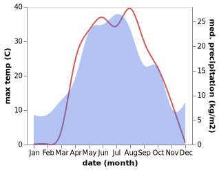 temperature and rainfall during the year in Krūgloozernoe