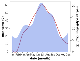 temperature and rainfall during the year in Baikonur