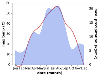 temperature and rainfall during the year in Aqtoghay