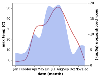 temperature and rainfall during the year in Ayagoz