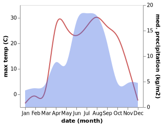 temperature and rainfall during the year in Belogorskīy