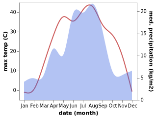 temperature and rainfall during the year in Semey