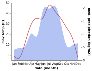 temperature and rainfall during the year in Shar