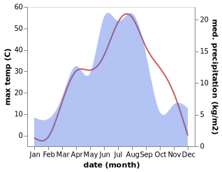 temperature and rainfall during the year in Urzhar