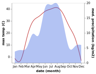 temperature and rainfall during the year in Zhalghyztobe