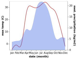 temperature and rainfall during the year in Zhanga Buqtyrma