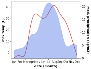 temperature and rainfall during the year in Zyryanovsk