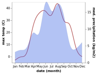 temperature and rainfall during the year in Koktal
