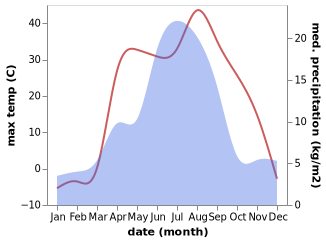 temperature and rainfall during the year in Pervorosiyskiy