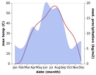 temperature and rainfall during the year in Priozersk