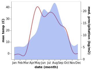 temperature and rainfall during the year in Volodarskoye