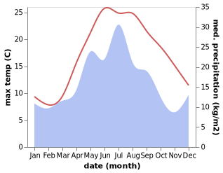 temperature and rainfall during the year in Aqtau