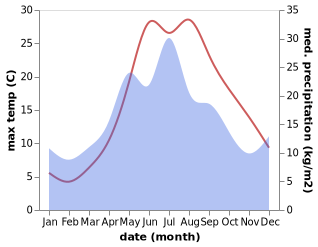 temperature and rainfall during the year in Baūtīno