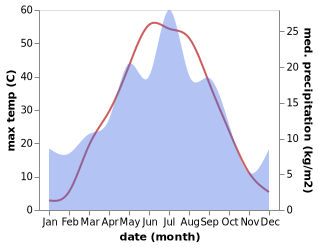 temperature and rainfall during the year in Beyneu