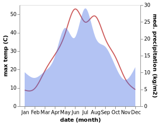 temperature and rainfall during the year in Fort-Shevchenko