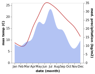 temperature and rainfall during the year in Quryq