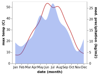 temperature and rainfall during the year in Shetpe