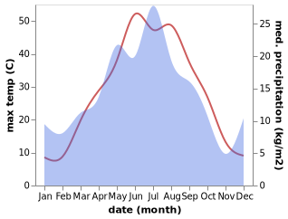 temperature and rainfall during the year in Zhangaözen