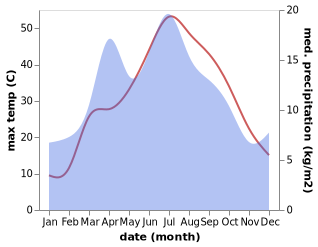 temperature and rainfall during the year in Aksu