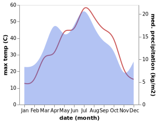 temperature and rainfall during the year in Arys