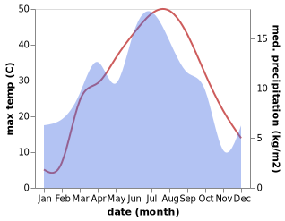 temperature and rainfall during the year in Ashchysay