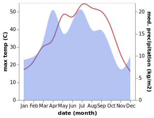 temperature and rainfall during the year in Asykata