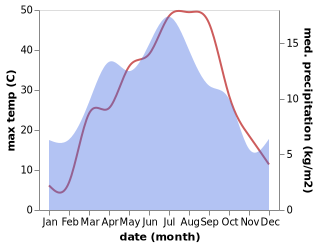 temperature and rainfall during the year in Bayzhansay