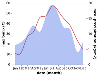 temperature and rainfall during the year in Kentau