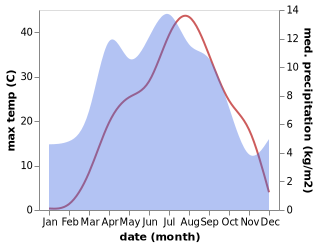 temperature and rainfall during the year in Lenger