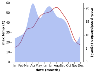 temperature and rainfall during the year in Myrzakent