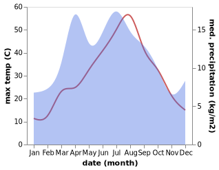 temperature and rainfall during the year in Qazyqurt