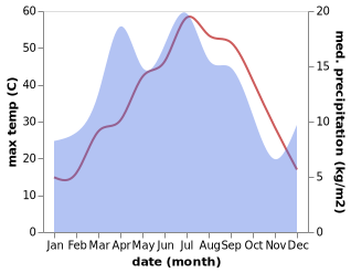 temperature and rainfall during the year in Saryaghash