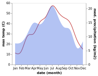 temperature and rainfall during the year in Shayan