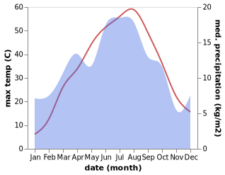 temperature and rainfall during the year in Sholaqqkorghan