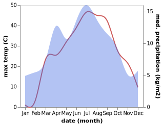 temperature and rainfall during the year in Tulkibas