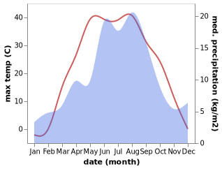 temperature and rainfall during the year in Bayanauyl