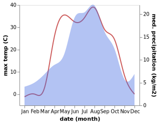 temperature and rainfall during the year in Kachīry