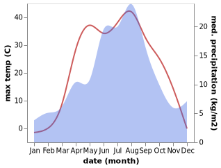 temperature and rainfall during the year in Koktobe