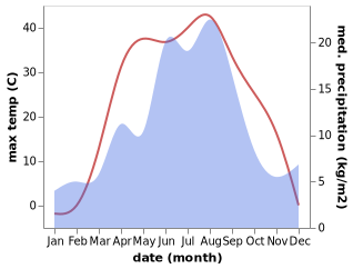 temperature and rainfall during the year in Kurchatov