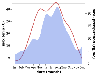 temperature and rainfall during the year in Mayqayyng