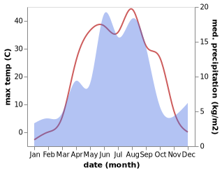 temperature and rainfall during the year in Abay