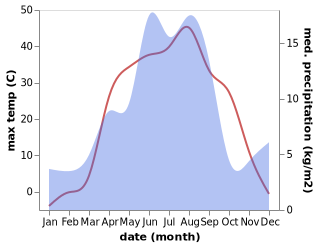 temperature and rainfall during the year in Aqadyr