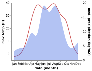 temperature and rainfall during the year in Aqtas