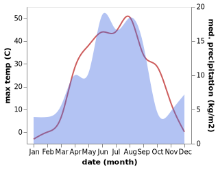 temperature and rainfall during the year in Atasu