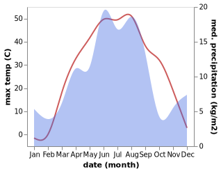 temperature and rainfall during the year in Balqash