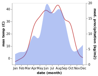 temperature and rainfall during the year in Dolinka