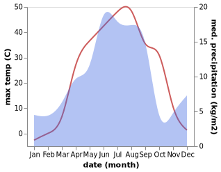 temperature and rainfall during the year in Dzhezkazgan