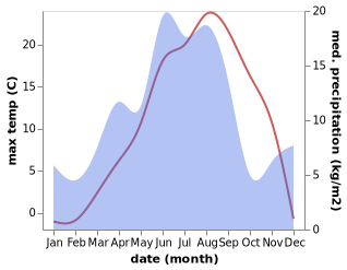 temperature and rainfall during the year in Gulshat